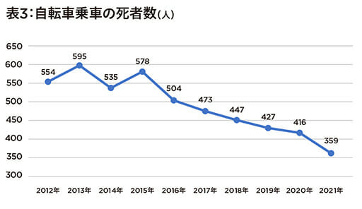 自転車事故減少でも… ヘルメット着用化、強い反対の声の画像4