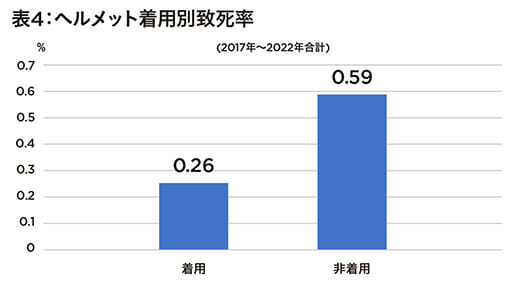 自転車事故減少でも… ヘルメット着用化、強い反対の声の画像5