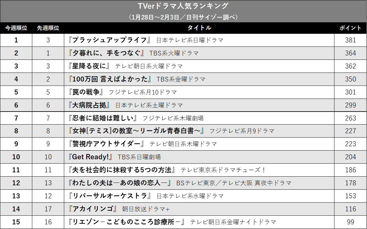 『ブラッシュアップライフ』が再び1位！ 『夕暮れ』『星降る』接戦…TVerドラマ人気ランキングの画像2