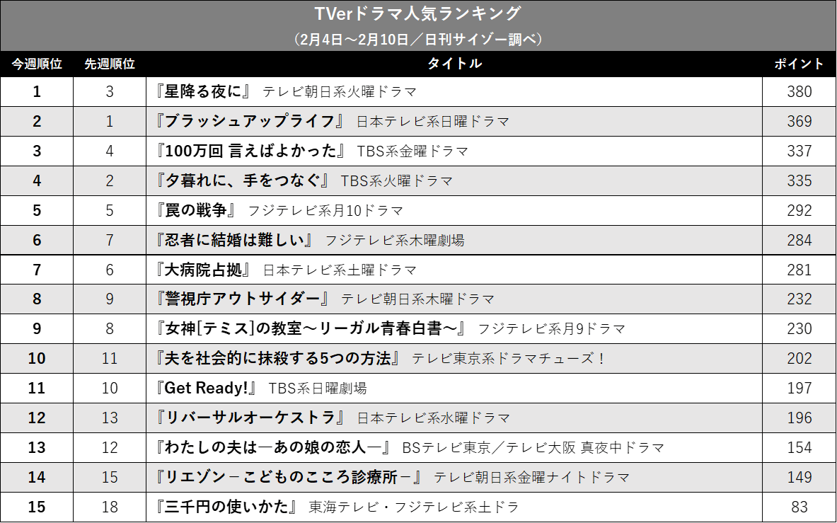 『星降る夜に』が首位！ 『夕暮れに』『大病院占拠』低迷…TVerドラマ人気ランキングの画像2