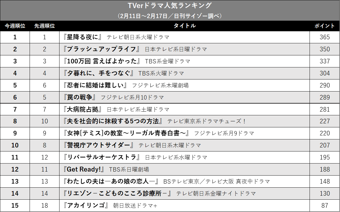 『星降る夜に』好調！ 『ブラッシュアップ』『100よか』続く… TVerドラマ人気ランキングの画像2