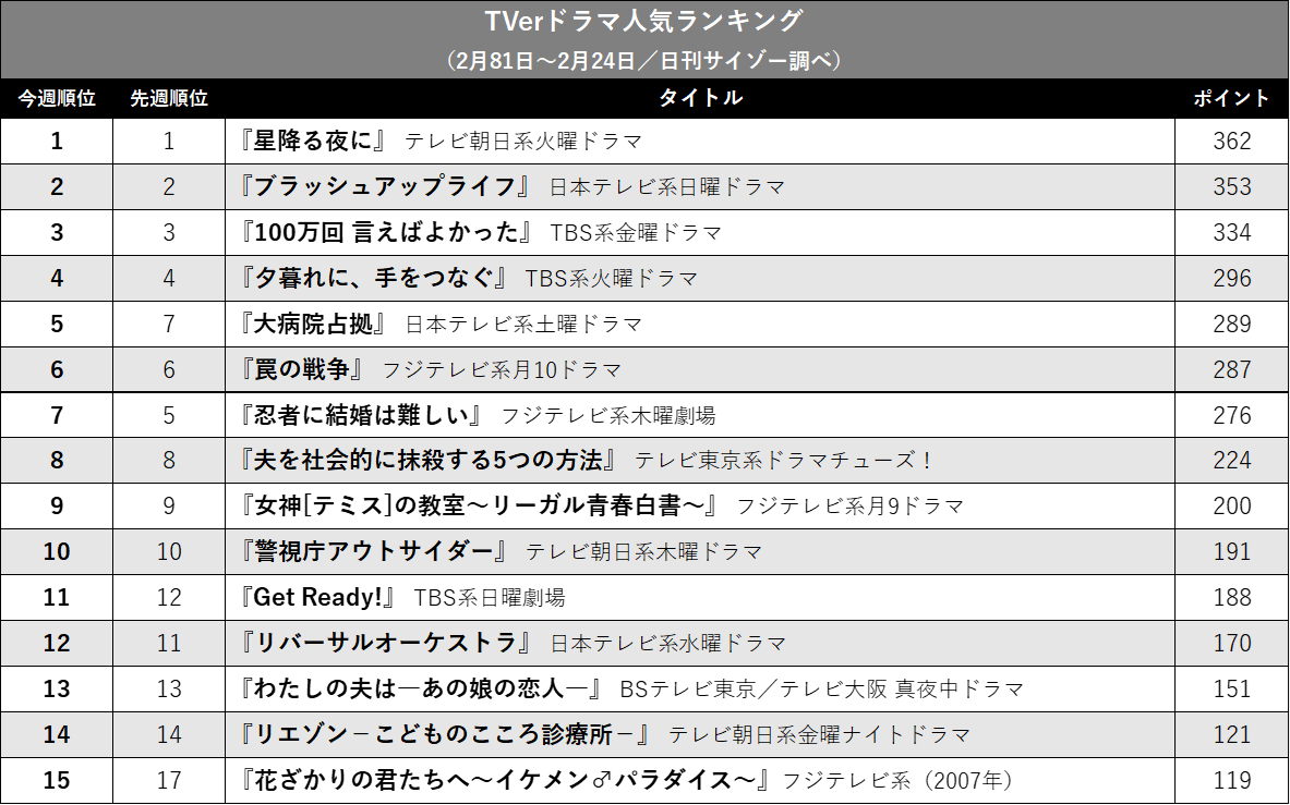 『星降る夜に』『ブラッシュアップライフ』大接戦！ TVerドラマ人気ランキングの画像2