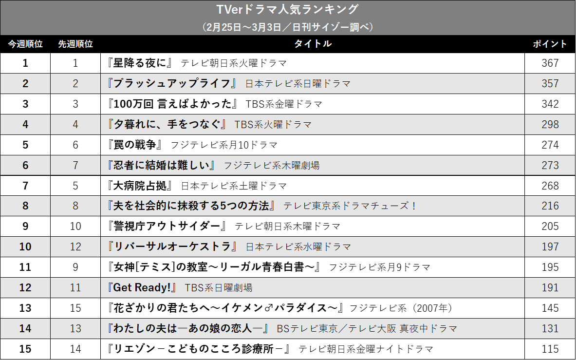 『星降る夜に』4週連続1位！ 『リバオケ』復調…TVerドラマ人気ランキングの画像2