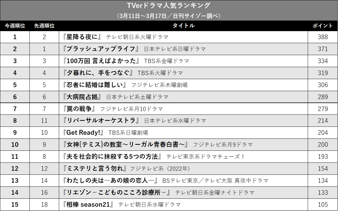 『星降る夜に』『ブラッシュアップライフ』首位を制したのは？ TVerドラマ人気ランキングの画像2