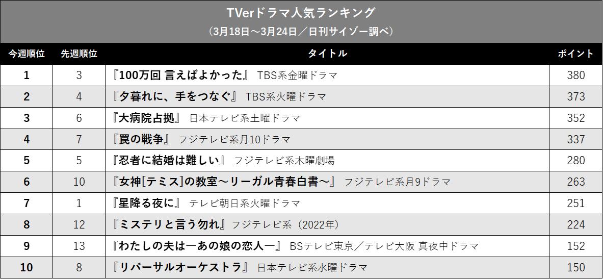 『星降る夜に』『ブラッシュアップライフ』首位を制したのは？ TVerドラマ人気ランキングの画像2