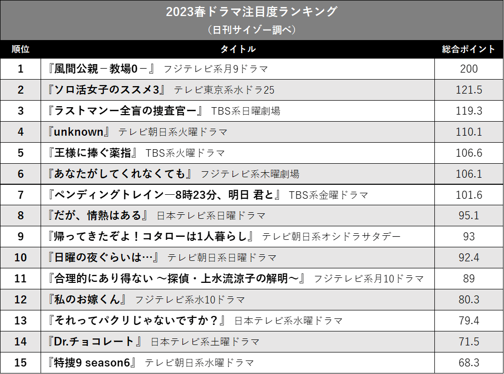 『教場0』強し！ 『ラストマン』『unknown』…春ドラマ注目度ランキングの画像2