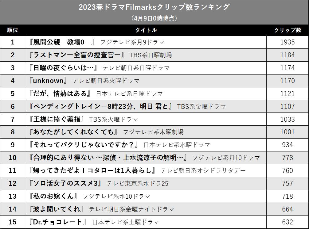 『教場0』強し！ 『ラストマン』『unknown』…春ドラマ注目度ランキングの画像4