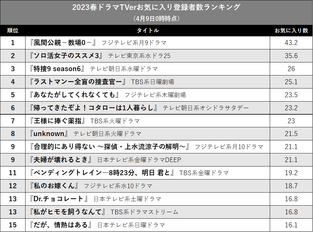 『教場0』強し！ 『ラストマン』『unknown』…春ドラマ注目度ランキングの画像3