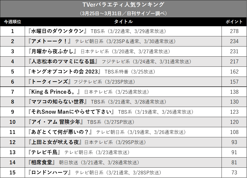 王者は『水ダウ』！ 『アメトーーク！』も強し…TVerバラエティ人気ランキングの画像2