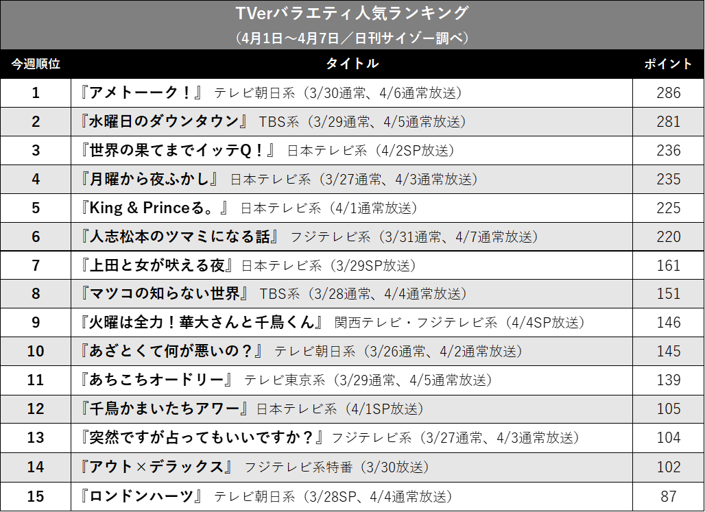 王者は『水ダウ』！ 『アメトーーク！』も強し…TVerバラエティ人気ランキングの画像3