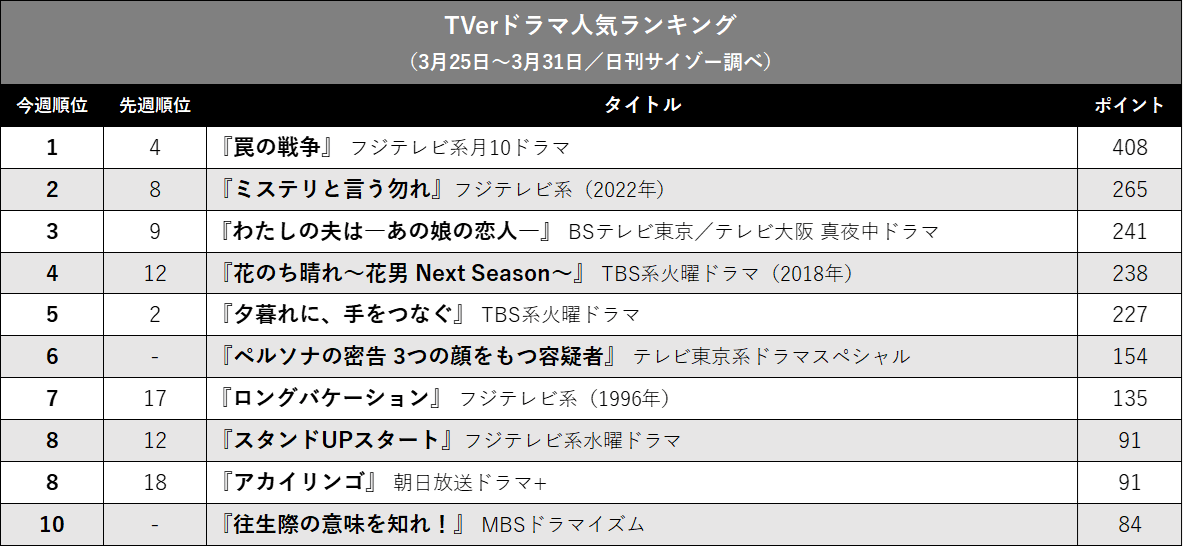 『罠の戦争』1位で有終の美、『ミスなか』『花晴れ』旧作好調…TVerドラマ人気ランキングの画像2