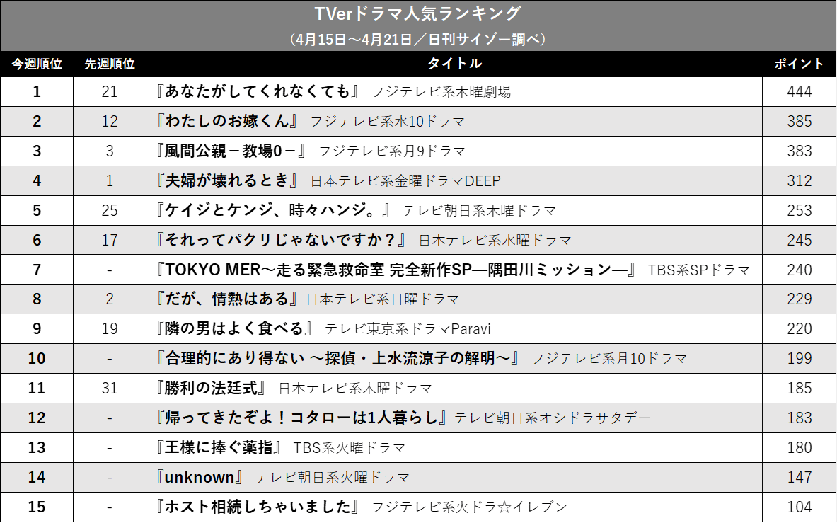 『あなして』圧勝！ 『お嫁くん』『教場0』接戦…TVerドラマ人気ランキングの画像2