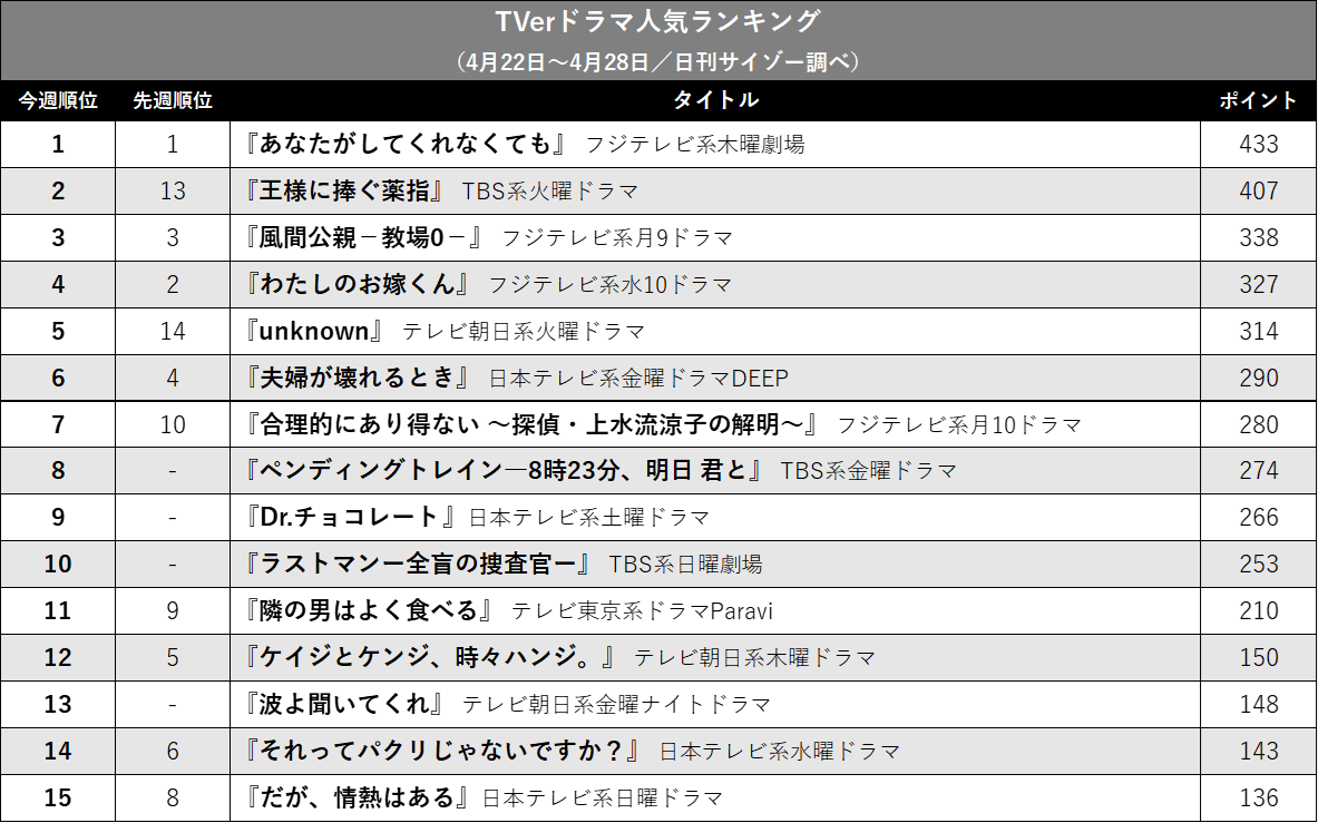 『あなして』首位に迫る『王ささ』、日テレドラマは大苦戦…TVerドラマ人気ランキングの画像2