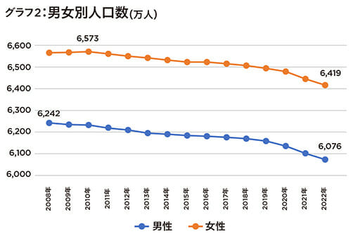 出生児数80万人を割り込む…少子高齢化で歪む日本の人口ピラミッド