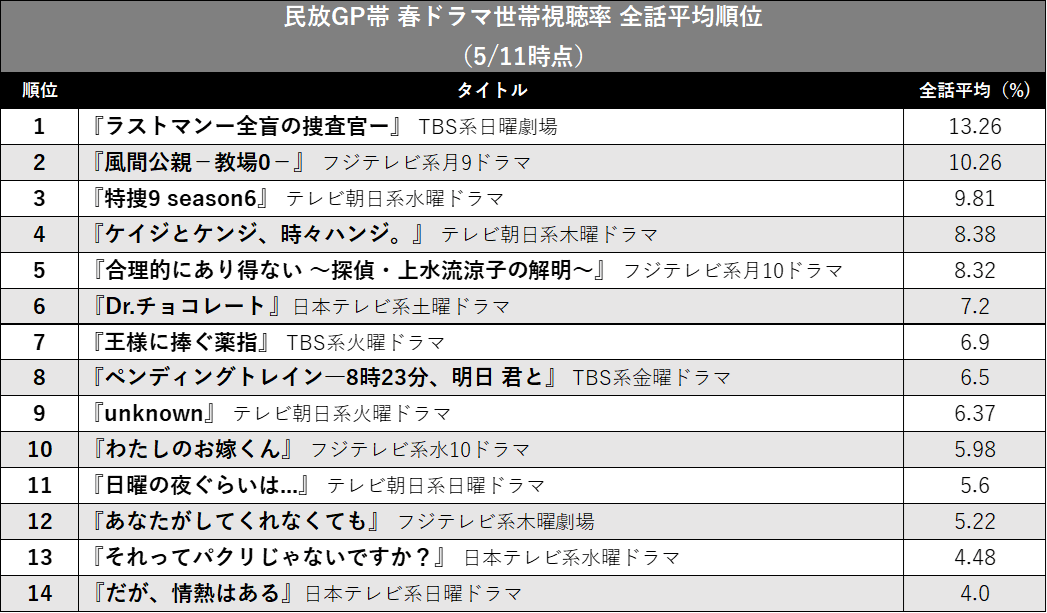 『あなたがしてくれなくても』が今期トップ！ TVerお気に入り登録者数で見る春ドラマの画像4