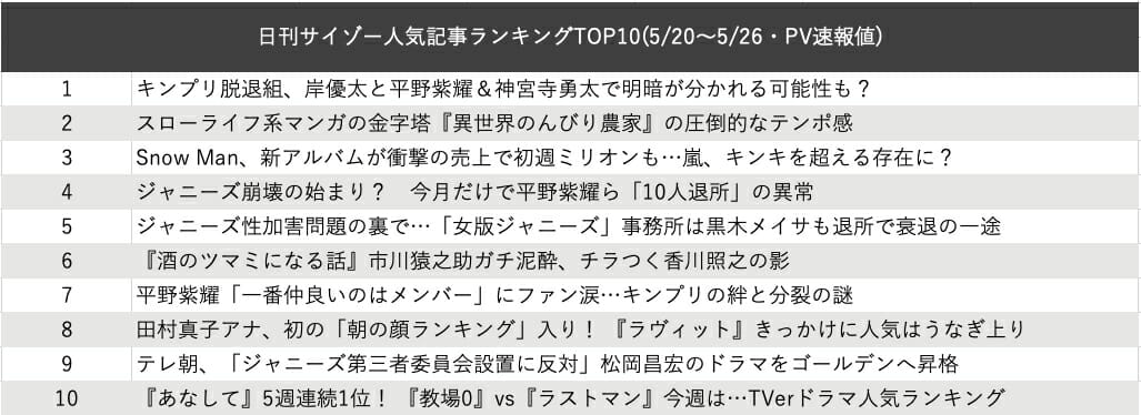 平野紫耀の挙動を待ちわびるエンタメメディア　サイゾー人気記事ランキングの画像2