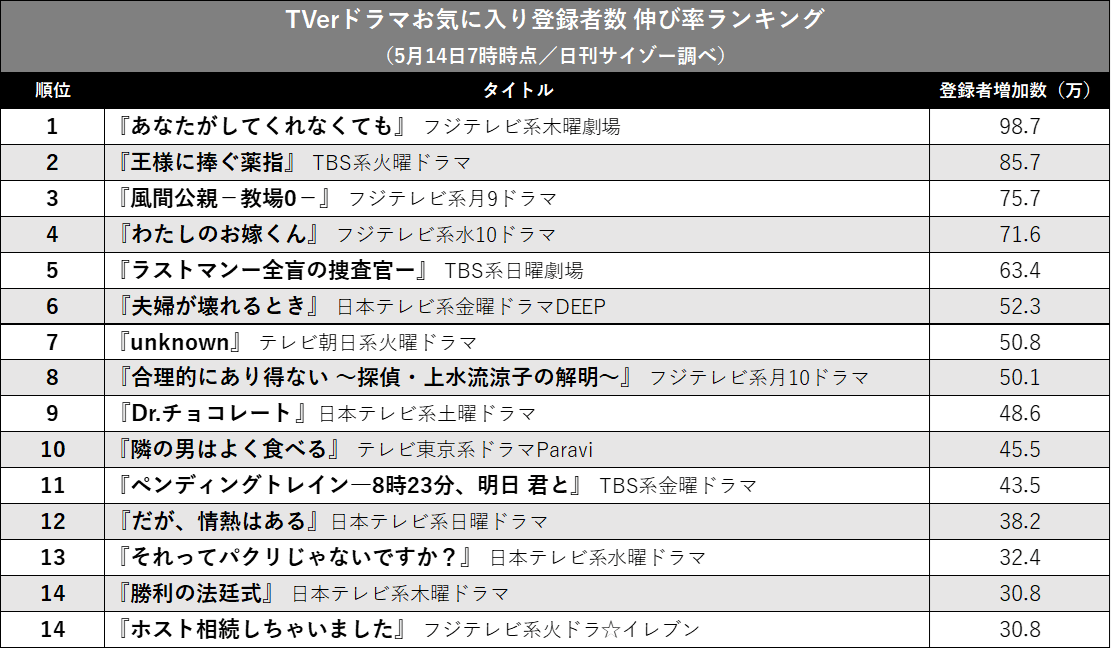 『あなたがしてくれなくても』が今期トップ！ TVerお気に入り登録者数で見る春ドラマの画像3