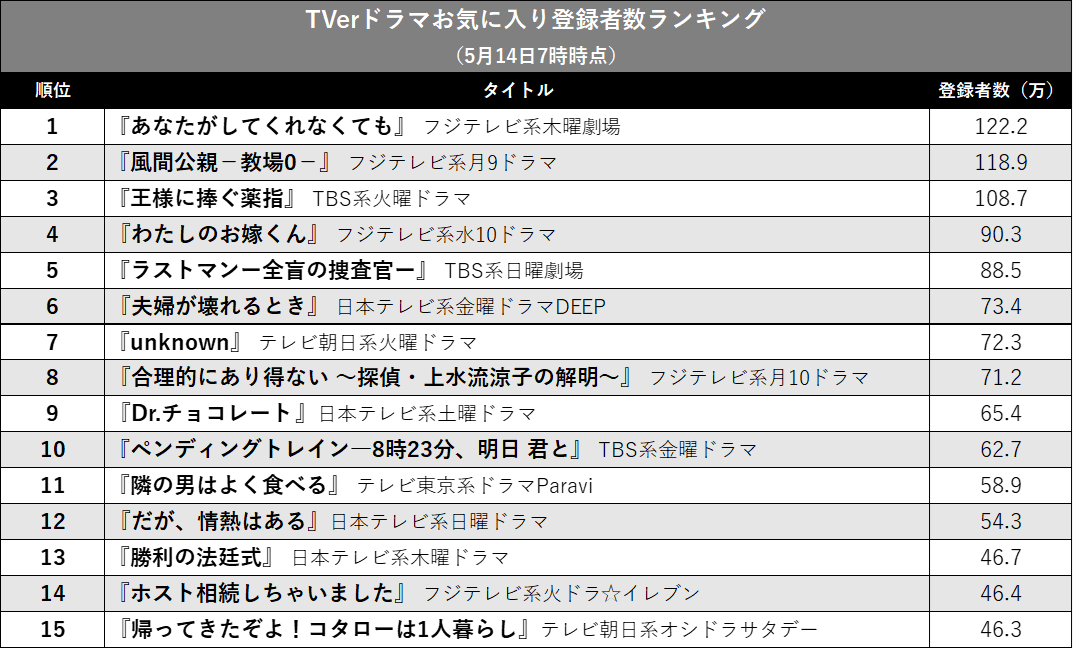 『あなたがしてくれなくても』が今期トップ！ TVerお気に入り登録者数で見る春ドラマの画像2