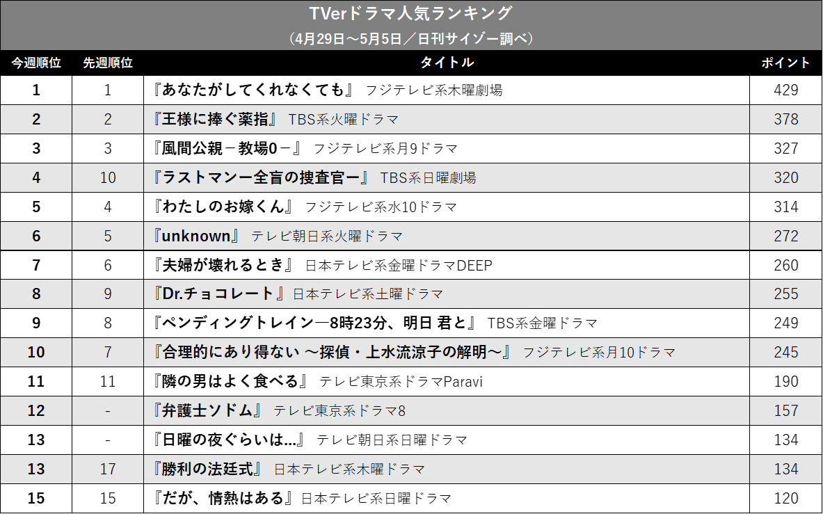 『教場0』と『ラストマン』接戦！ トップ3入りを果たしたのは…TVerドラマ人気ランキングの画像2