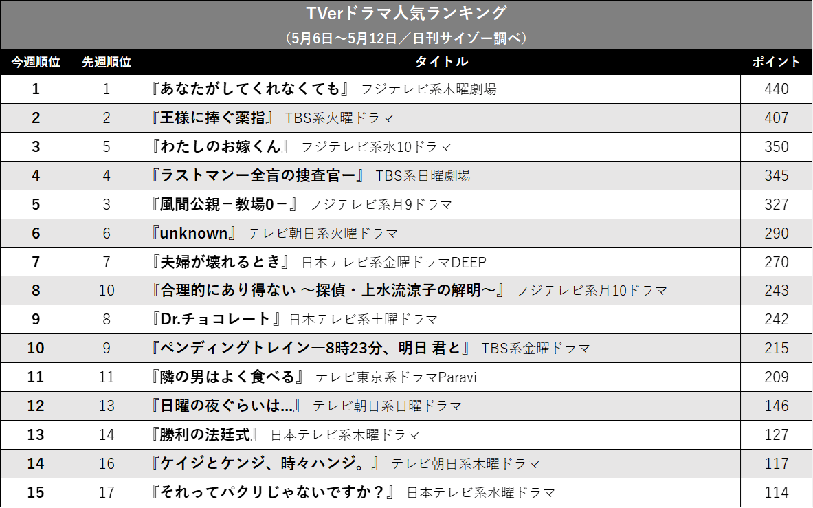 『ラストマン』が『教場0』超え！ 『お嫁くん』はトップ3入り…TVerドラマ人気ランキングの画像2