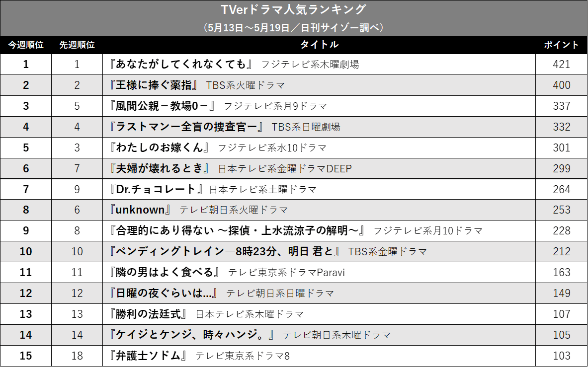 『あなして』5週連続1位！ 『教場0』vs『ラストマン』今週は…TVerドラマ人気ランキングの画像2