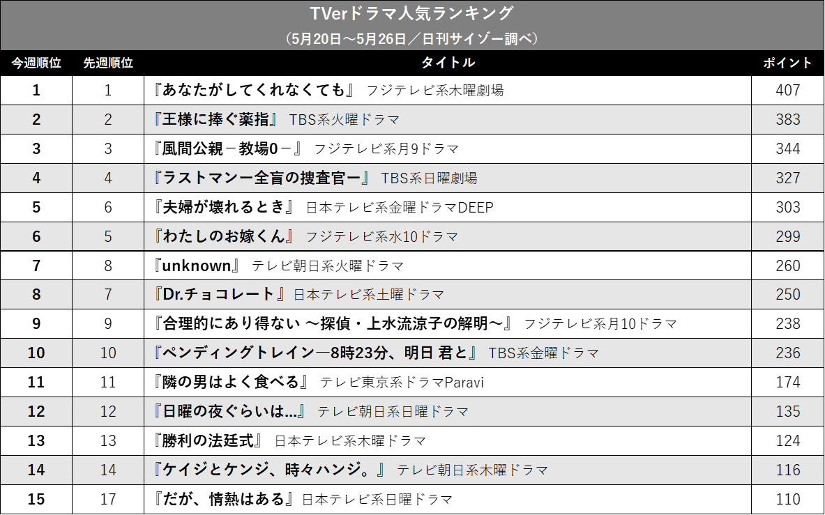 『夫婦が壊れるとき』がトップ5入り！ 『教場』は『ラストマン』に差をつけ…TVerドラマ人気ランキングの画像2