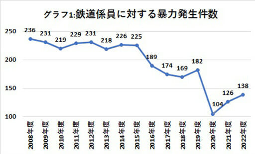 鉄道係員に対する暴力行為2年連続で増加、コロナ明けの影響かの画像2