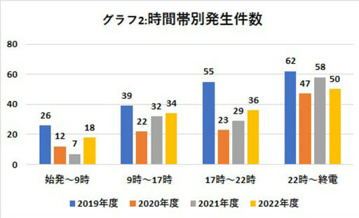 鉄道係員に対する暴力行為2年連続で増加、コロナ明けの影響かの画像3