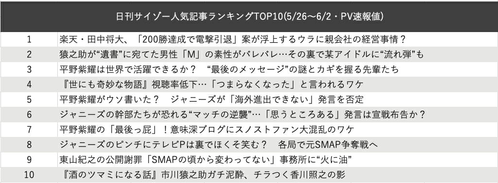 辞めジャニついに逆襲開始へ　サイゾー人気記事ランキングの画像2