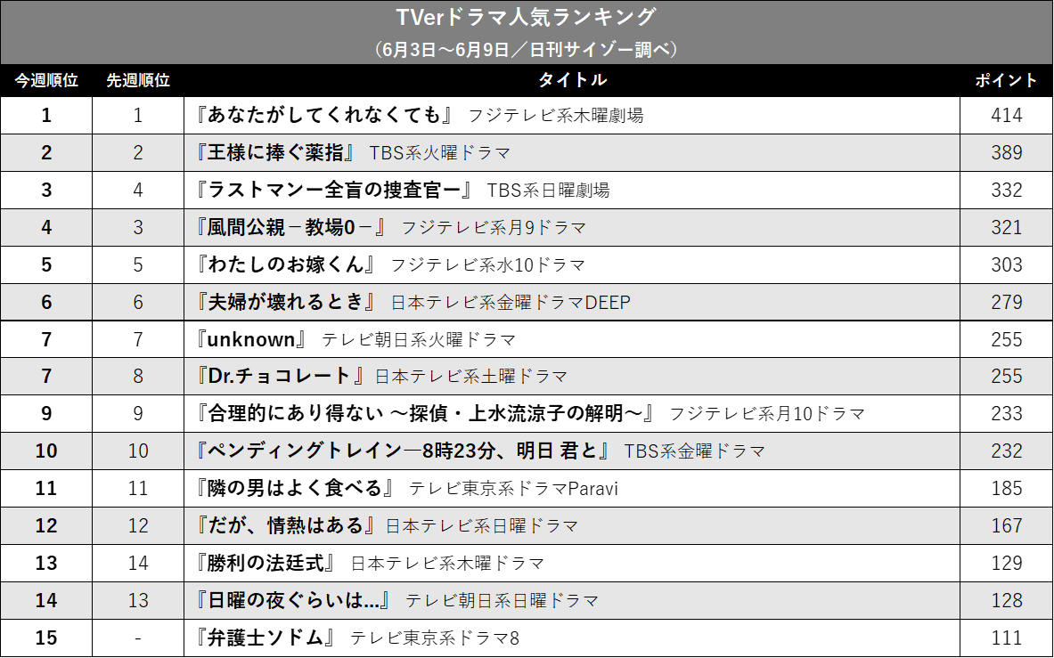 『教場0』失速で『ラストマン』が逆転！ 『あなして』独走…TVerドラマ人気ランキングの画像2