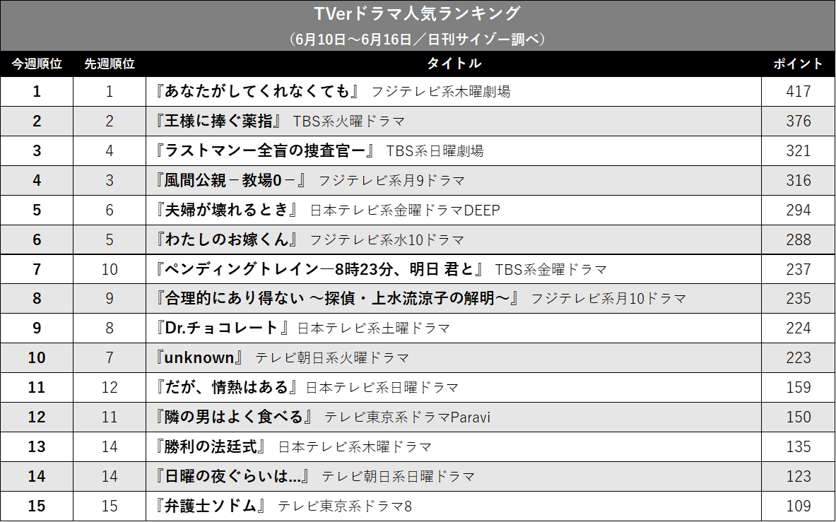 『unknown』急落で『ペントレ』上昇、『ラストマン』vs『教場0』は…TVerドラマ人気ランキングの画像2