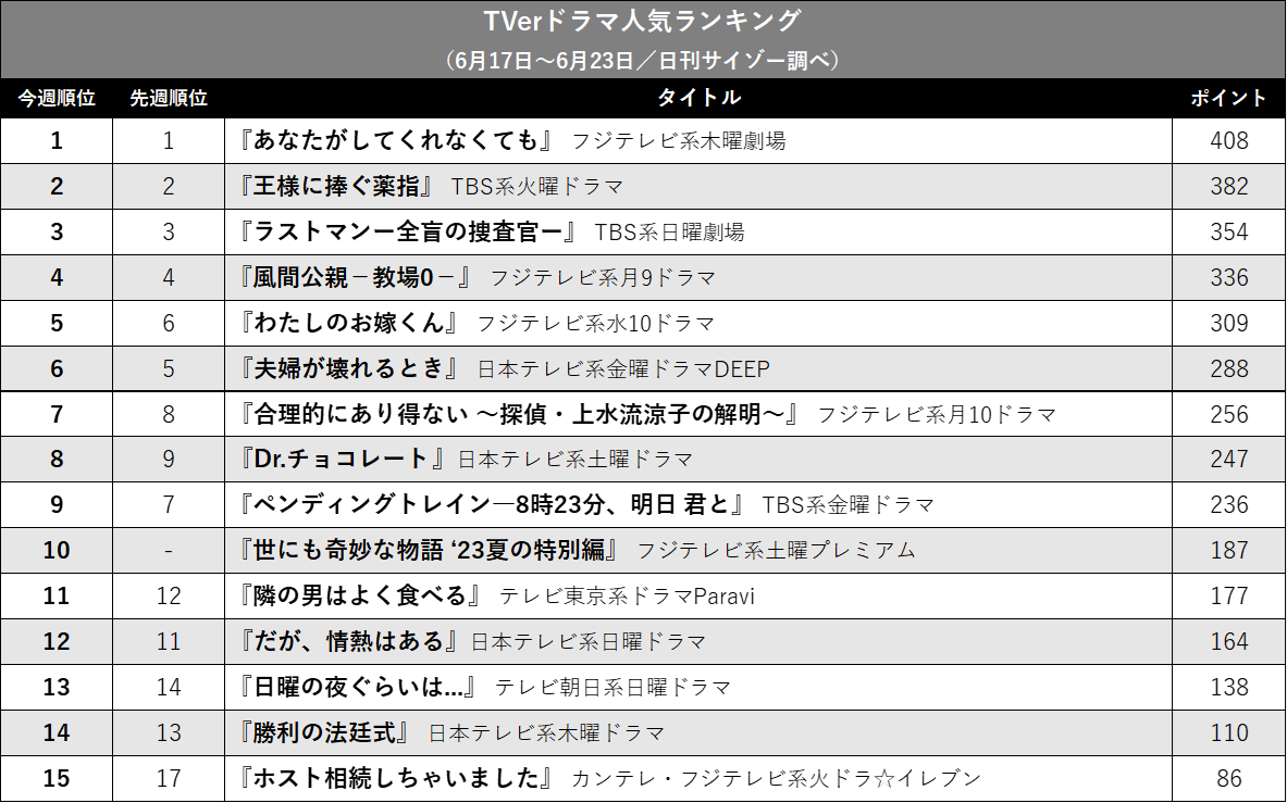 『あなして』10週連続1位！ 『ラストマン』vs最終回『教場0』は…TVerドラマ人気ランキングの画像2