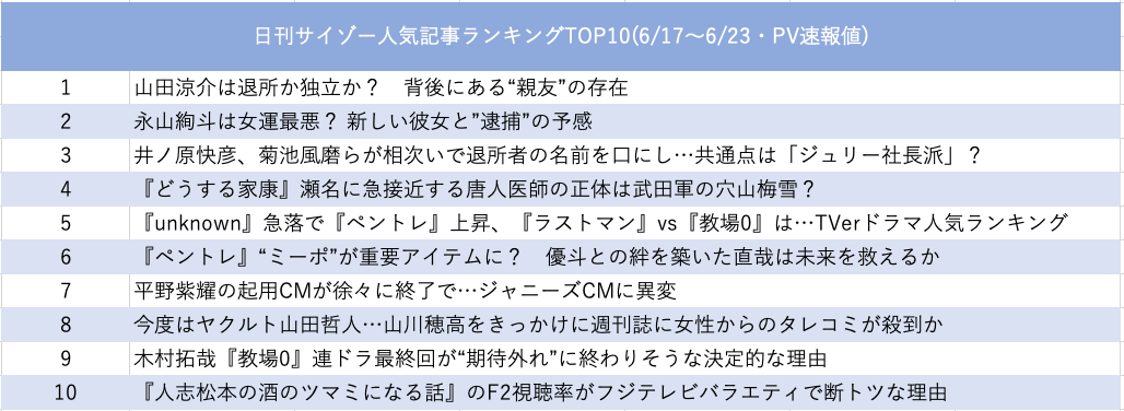 山田涼介は退所の波に続くのか…？  サイゾー人気記事ランキングの画像2