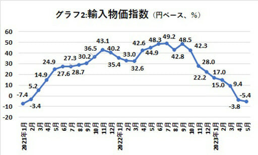 税収が過去最高更新は好景気を意味しない？ 物価上昇はいつまで続くかの画像3