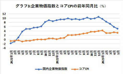 税収が過去最高更新は好景気を意味しない？ 物価上昇はいつまで続くかの画像4