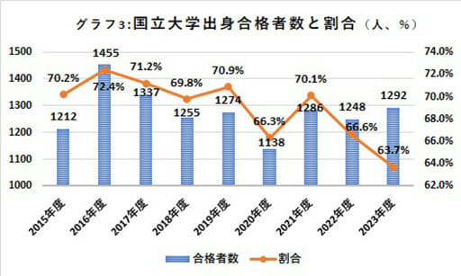 大学生の就職先、公務員離れが加速　東大が200人を下回る…の画像4