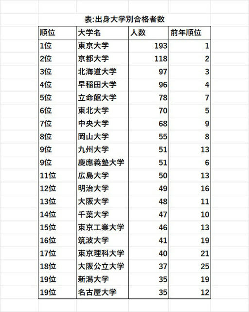 大学生の就職先、公務員離れが加速　東大が200人を下回る…の画像5