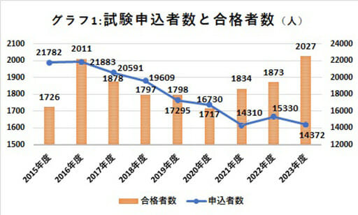 大学生の就職先、公務員離れが加速　東大が200人を下回る…の画像2