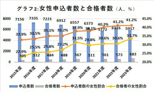 大学生の就職先、公務員離れが加速　東大が200人を下回る…の画像3