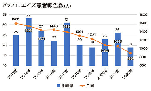 沖縄県で「いきなりエイズ」割合増加、県が積極的な検査を呼びかけの画像2