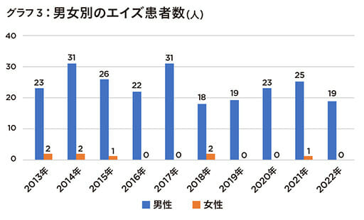 沖縄県で「いきなりエイズ」割合増加、県が積極的な検査を呼びかけの画像4