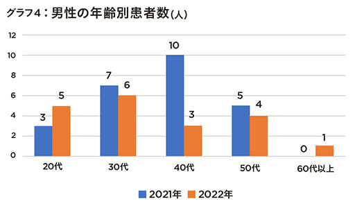 沖縄県で「いきなりエイズ」割合増加、県が積極的な検査を呼びかけの画像5