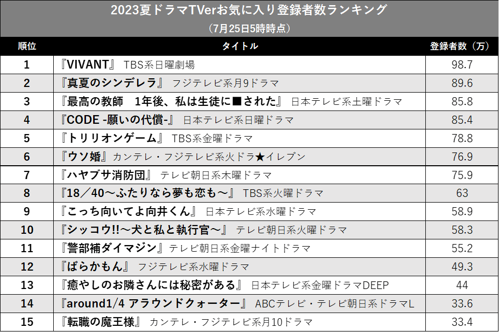 『VIVANT』圧勝！『真夏のシンデレラ』も強し…TVerお気に入り登録者数で見る夏ドラマの画像2