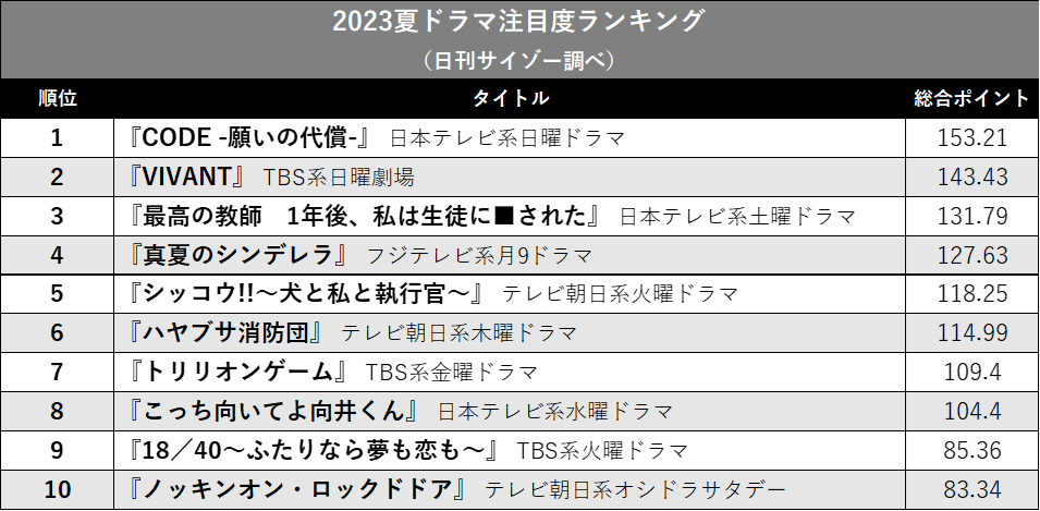 話題の日曜劇場『VIVANT』超えのドラマは？　夏ドラマ注目度ランキングの画像2