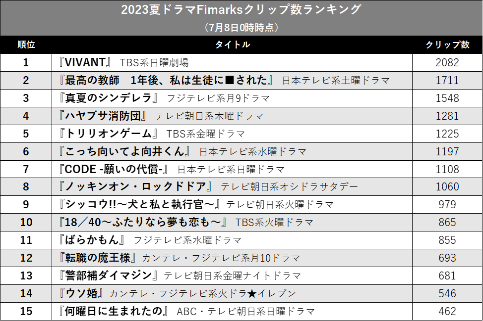 話題の日曜劇場『VIVANT』超えのドラマは？　夏ドラマ注目度ランキングの画像4