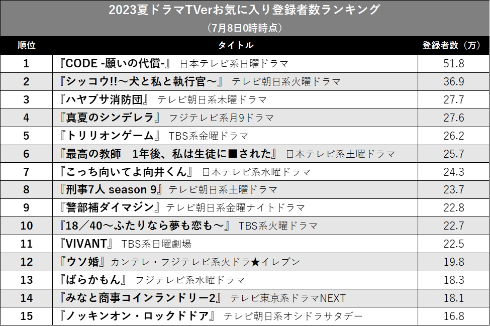 話題の日曜劇場『VIVANT』超えのドラマは？　夏ドラマ注目度ランキングの画像3