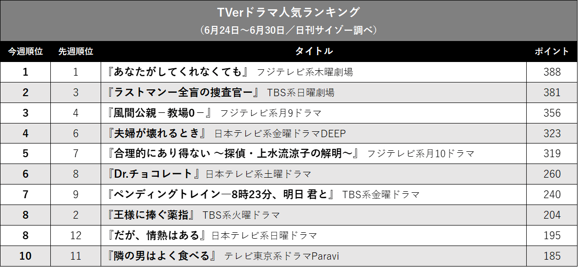 『ラストマン』『あなして』接戦！ 『教場0』は…TVerドラマ人気ランキングの画像2