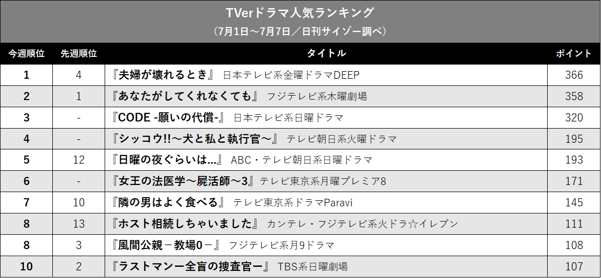 『ラストマン』『あなして』接戦！ 『教場0』は…TVerドラマ人気ランキングの画像2