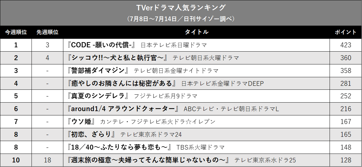 坂口健太郎『CODE』が1位！ 『ダイマジン』『ウソ婚』の勢いも注目…TVerドラマ人気ランキングの画像2