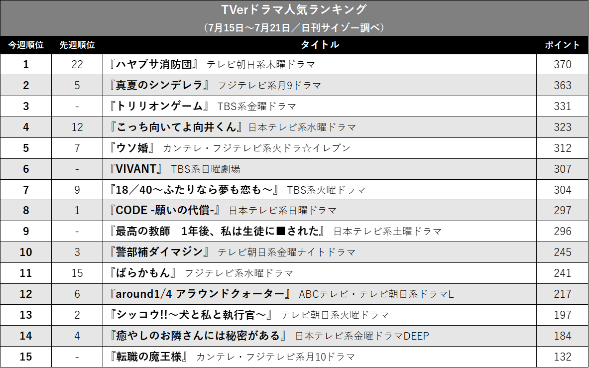 『ハヤブサ消防団』『真夏のシンデレラ』どっちが首位に？　混戦の夏ドラマTVer人気ランキングの画像2